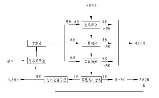 淋洗系統(tǒng).jpg