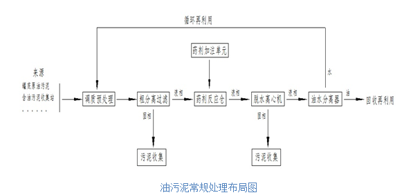 油污泥常規(guī)處理示意圖