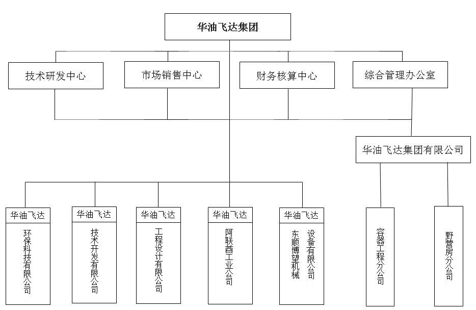 集團(tuán)組織架構(gòu).jpg